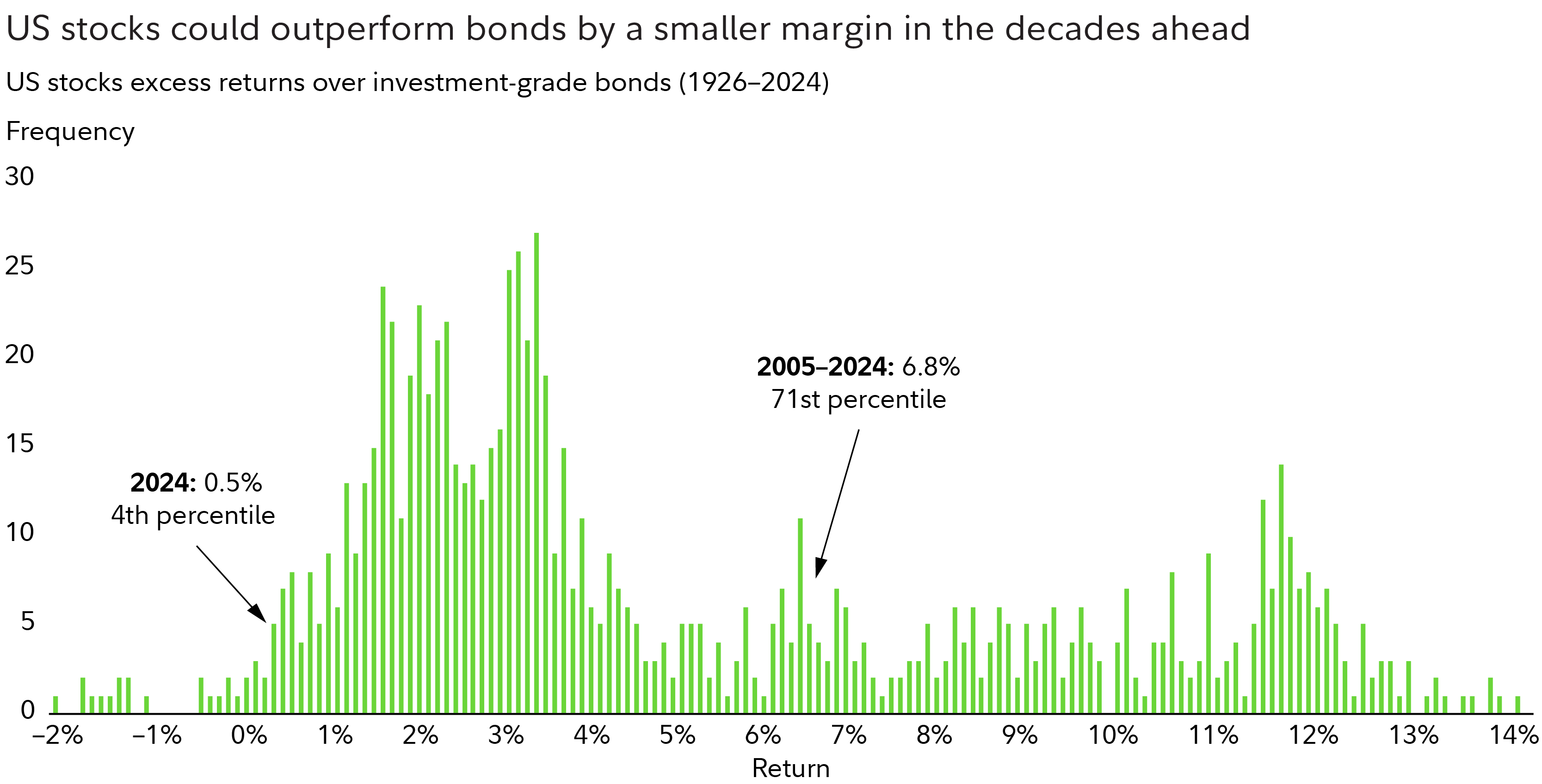 Chart shows US stocks' excess returns over investment-grade bonds over the past 20 years has been relatively high compared with longer-term trends.